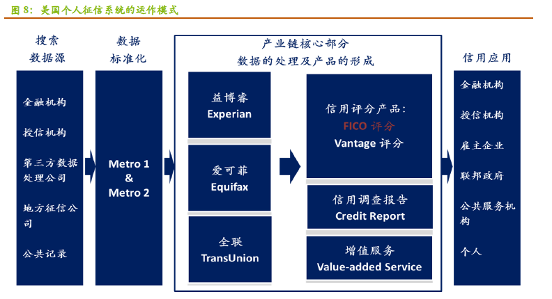 美国征信体系